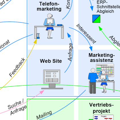 CRM-Prozesse sind das Fundament