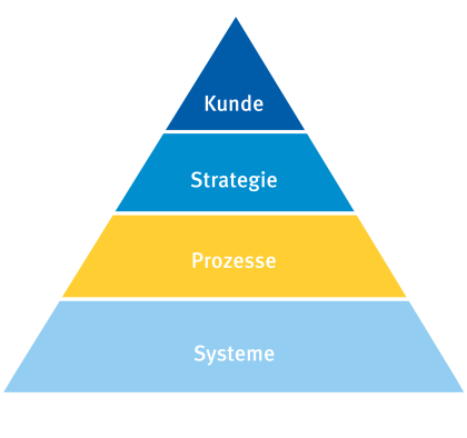 CRM-Strategie Methode