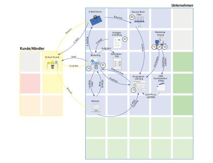CRM-Prozess – Beispiel einer Kampagne