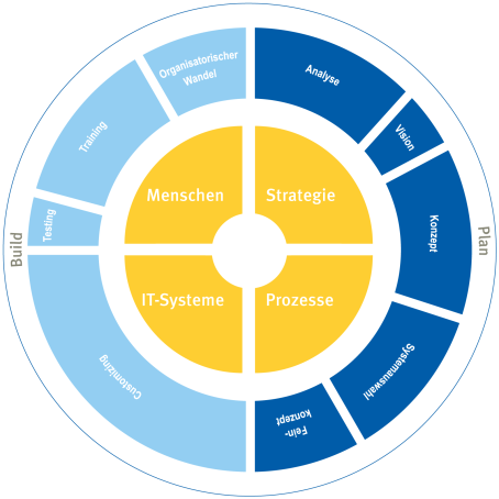 CRM-Strategie Vorgehen
